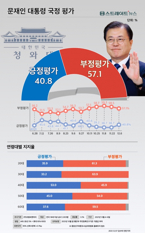 스트레이트뉴스가 조원씨앤아이에 의뢰 조사한 문재인 대통령의 국정 운영에 대한 여론조사 결과, 긍정적인 평가가 올라 8주 만에 다시 40%대에 진입했다.