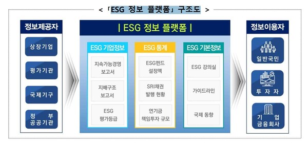 ESG 정보 플랫폼 구조도(제공=KRX)