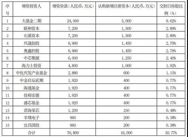 중국 싱푸전자가 최근 실시한 유상증자에 참여한 기업 명단. 일곱째에 SK하이닉스의 중국 투자 회사 'SK하이닉스투자'가 올라 있다.