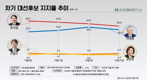 스트레이트뉴스가 조원씨앤아이에 의뢰해 실시한 차기 대선 후보 지지도 다자간 여론조사에서 민주당 이재명과 국민의당 윤석열,  양당의 대통령 후보가 배우자 허위이력과 장남의 불법 도박 등의 가족문제가 불거지면서 유권자들이 후보 자질과 위기 관리와 관련한 리더십에 회의감이 확산되면서 지지도가 동반 하락했다.