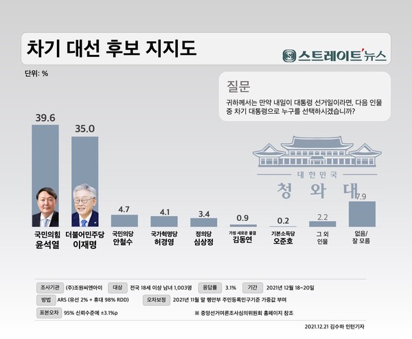 스트레이트뉴스가 여론조사기관 조원씨앤아이에 의뢰해 12월 18 ~ 20일 전국의 유권자 1,003명을 대상으로 실시한 대통령 다자 후보 지지도 여론조사에서 윤 후보와 이 후보가 39.6%, 35.0%로 양강 후보 차이가 4.6%p의 오차범위 안이었다.