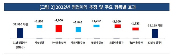 7대 카드사 2022년 영업이익 추정(출처=한국기업평가)