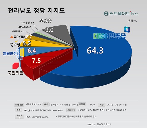 조원씨앤아이가 스트레이트뉴스의 의뢰로 실시한 전라남도 유권자의 정당 지지도 여론조사에서  더불어민주당이 64.3%로 광주시(50%)를 크게 능가, 주목을 끌었다.