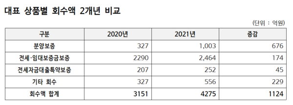 HUG 대표 상품별 회수액 2020년, 2021년 비교. /자료=HUG