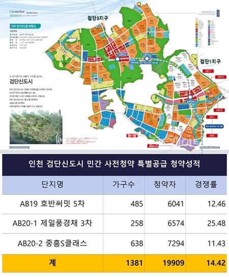 인천 서구 검단3지구에서 동시 사전청약 중인 '인천 검단 AB19블록 호반써밋V(5차)'와 '인천 검단 AB20-1블록 제일풍경채 검단Ⅲ(3차)', '인천 검단 AB20-2블록 중흥S-클래스' 등 3개 단지가 특별공급에서 최고 25 대 1로 신도시 역대 최고 기록으로 1순위에서 치열한 경쟁률을 예고했다. GTX-D노선을 당초 계획보다 확장하겠다는 윤석열 국민의힘 대통령 후보의 공약이 적지않은 약발을 받은 것으로 보인다.