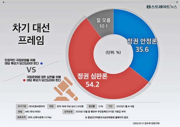 전국 유권자의 절반이 넘는 54.2%가 정권심판론에 호응, 정권안정론(35.6%)을 18.6%p 차로 따돌리면서 새해에도 정권교체론이 재창출론을 여전 압도한 것으로 조원씨앤아이 여론조사에서 나타났다. @스트레이트뉴스