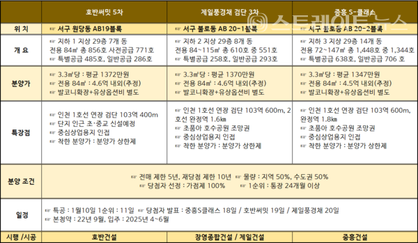 검단3지구 호남 3인방 호반·제일·중흥 등 민간사전청약 3개 단지 청약 핵심 정리. @스트레이트뉴스