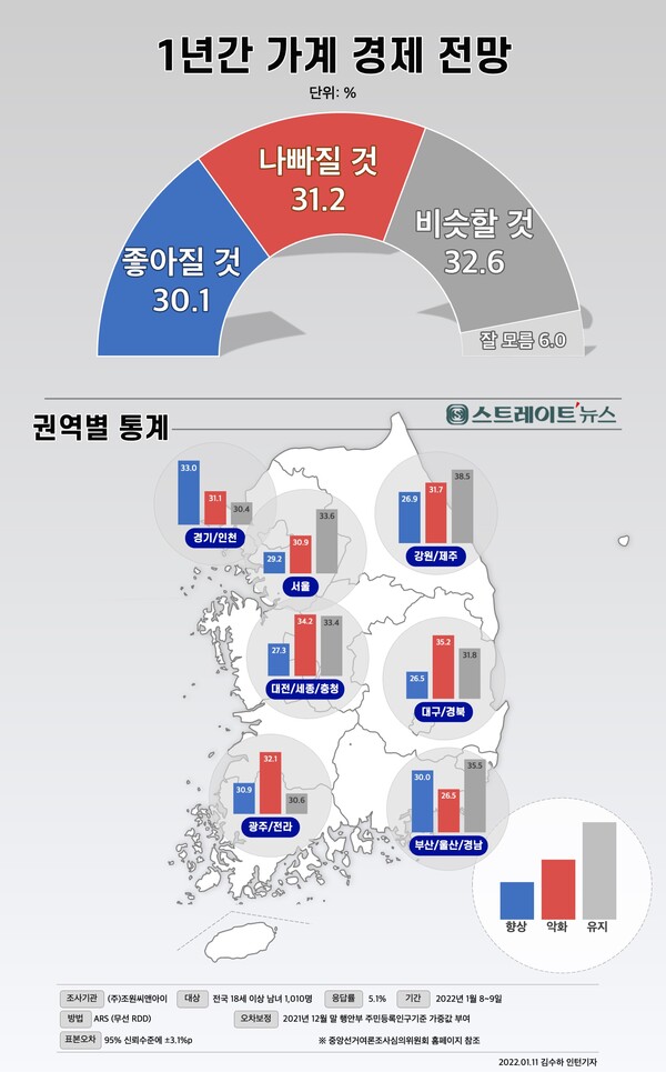 코로나 19발 국내외 경제환경의 불확실성이 집안 살림살이에 일대 불안요소로 작용, 온 국민이 예측불허의 불안한 새해를 맞이한 것으로 나타났다.