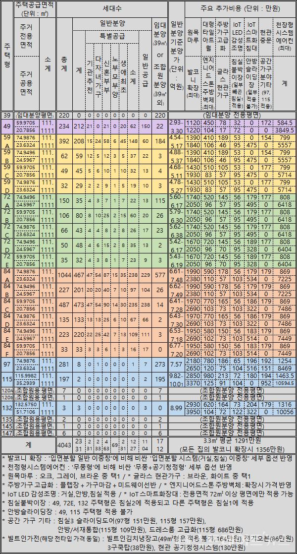 ◇'래미안 포레스티지' 주택형 및 분양가. (정리=이준혁 기자)