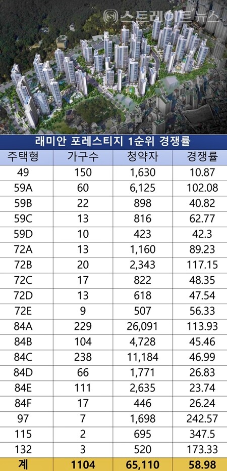 ◇부산 동래 온천4재개발구역에 들어설 '래미안 포레스티지'(사진 공사현장)이 일반공급 1순위 청약에서 6만5,000여 청약통장이 쇄도, 평균 58.98 대 1의 경쟁률을 기록했다고 청약홈은 밝혔다. 이 단지의 가점제 당첨안정권은 60점 중후반으로 추정된다.