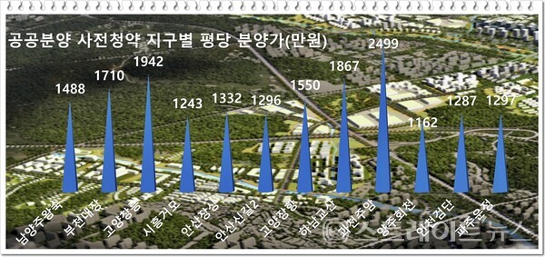 3.3㎡당 분양가가 최고 2,000만원이 넘는 고양창릉을 비롯한 남양주왕숙, 부천대장 등 수도권 9곳에서 4차 사전청약 공공분양 일반공급 1순위과 신혼희망타운 지역외 청약이 17일부터 21일까지 5일동안 실시된다. @스트레이트뉴스