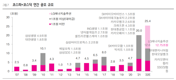 연도별 IPO 추이(출처=흥국증권)