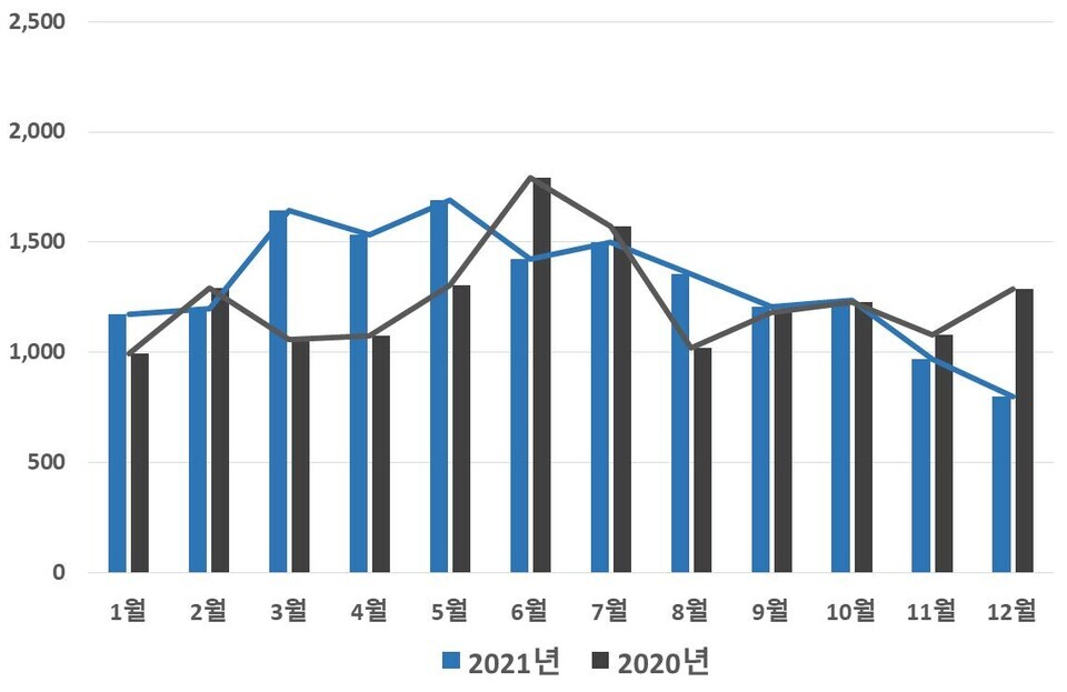 ▲개별주택 거래현황 / 자료=경기도청
