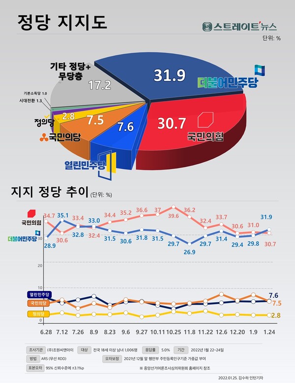 더불어민주당(31.9%)의 정당지지도가 5개월 만에 국민의힘(30.7%)을 오차범위 내에서 앞섰다. @스트레이트뉴스