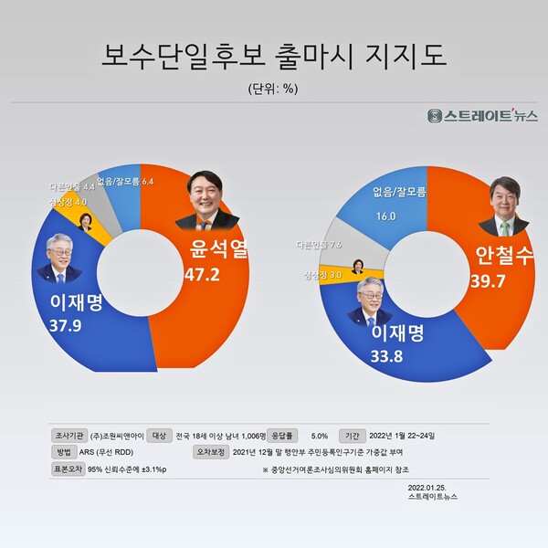 윤석열 국민의힘 후보와 안철수 국민의당 후보가 후보단일화 할 경우 두 후보 모두 이재명 더불어민주당 후보를 앞서고 특히 윤 후보로 단일화할 때에는 오차범위로 이 후보를 따돌리는 것으로 나타났다. @스트레이트뉴스