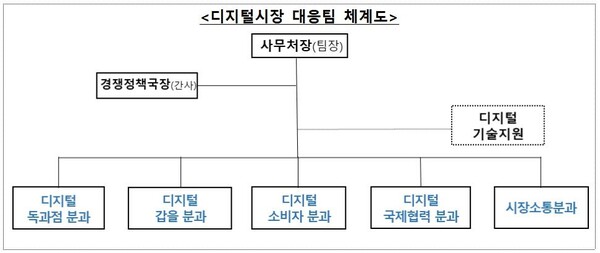 공정거래위원회가 급변하는 디지털플랫폼 환경에 맞춰 조직을 재정비했다. 연합뉴스