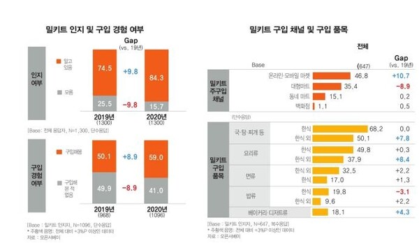 밀키트 인지·구입 여부와 구입 채널·품목. 한국외식산업연구원 제공