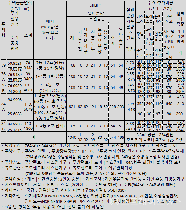 ◇'김해 내덕지구 중흥S-클래스 더퍼스트'의 주택형 및 분양가. (정리=이준혁 기자)
