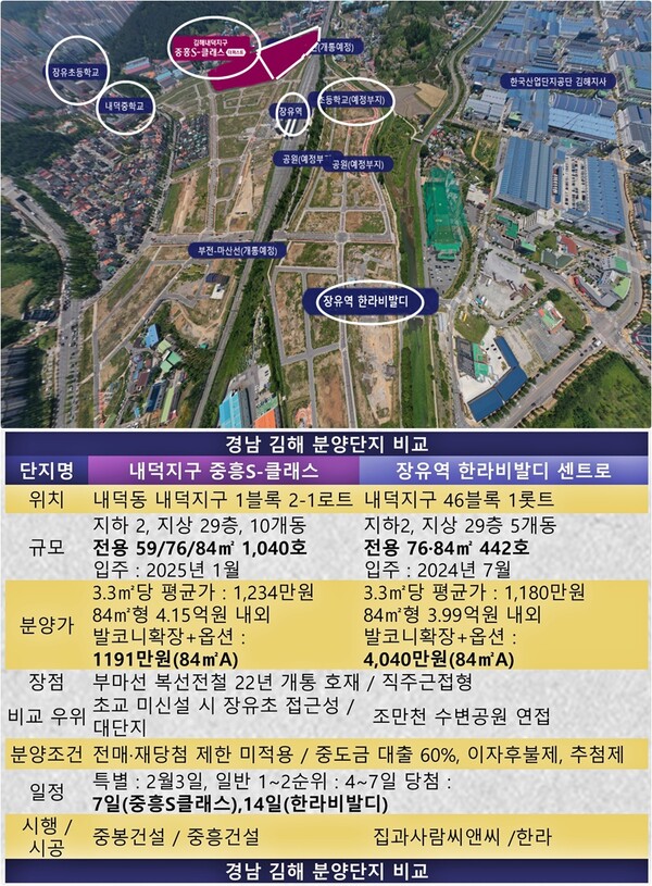 증흥건설과 한라가 경남 김해시 장유역 역세권에서 동시 분양 중인 '김해 내덕 중흥S-클래스 더 퍼스트'와 '김해 장유역 한라비발디 센트로'의 장단점 비교 (자료 : 김해시 / 청약홈) @스트레이트뉴스
