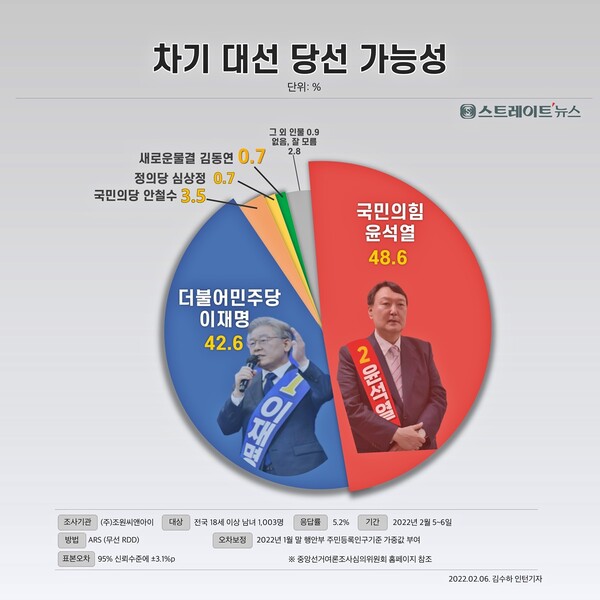 유권자들은 윤석열 국민의힘 후보가 이재명 더불어민주당 후보와 오는 3월 9일 20대 대통령 선거 맞대결 시에 청와대 입성이 유력하다고 보았다. ⓒ스트레이트뉴스