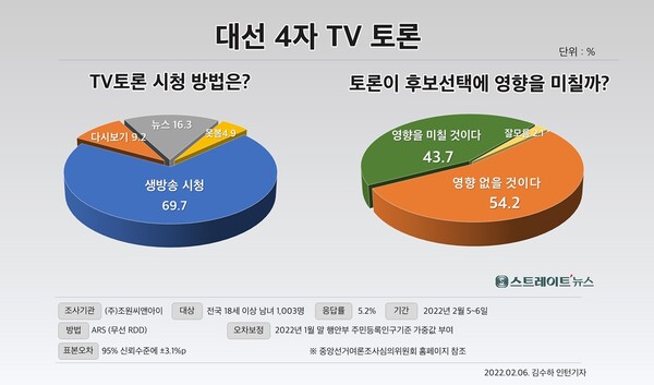 조원씨앤아이가 스트레이트뉴스 의뢰로 실시한 TV토론이 대선 후보 선택에 영향을 미칠 것인가’에 대한 물음에 유권자의 54.2%가 ‘영향을 주지 않을 것’이라고 답한 반면 ‘줄 것’ 이라는 응답도 43.7%로서  TV토론이 표심에 미치는 영향이 적지 않음을 보여줬다.ⓒ스트레이트뉴스