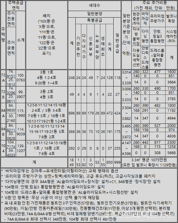 ◇'한화 포레나 청주매봉'의 주택형 및 분양가. (정리=이준혁 기자)