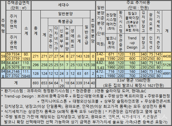 ◇'두산위브 광주센트럴파크'의 주택형 및 분양가. (정리=이준혁 기자)