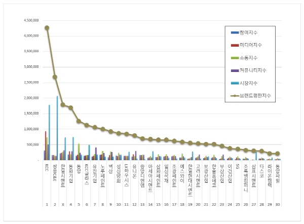 건축자재 상장기업 브랜드평판 2022년 2월 빅데이터 분석결과, 1위 KCC·2위 쌍용C&E·3위 한일시멘트 순으로 분석됐다.​​​ 한국기업평판연구소 제공
