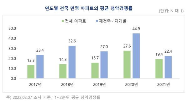 연도별 전국 민영 아파트의 평균 청약경쟁률. /자료=부동산R114