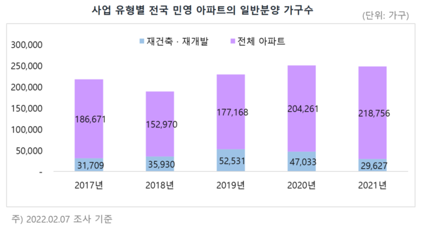 전국 민영 아파트의 일반분양 가구수. /자료=부동산R114