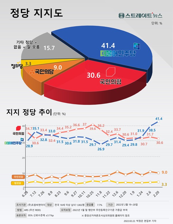 스트레이트뉴스가 여론조사기관 조원씨앤아이에 의뢰해 2월 19~20일 전국의 유권자 1,002명을 대상으로 정당지지도에 대한 여론조사를 실시한 결과 민주당 41.4%, 국민의힘 30.6%, 국민의당 9.0%, 정의당 3.3%, '기타 정당'과 '무당층'은 각각 2.5%, 13.2%였다.
