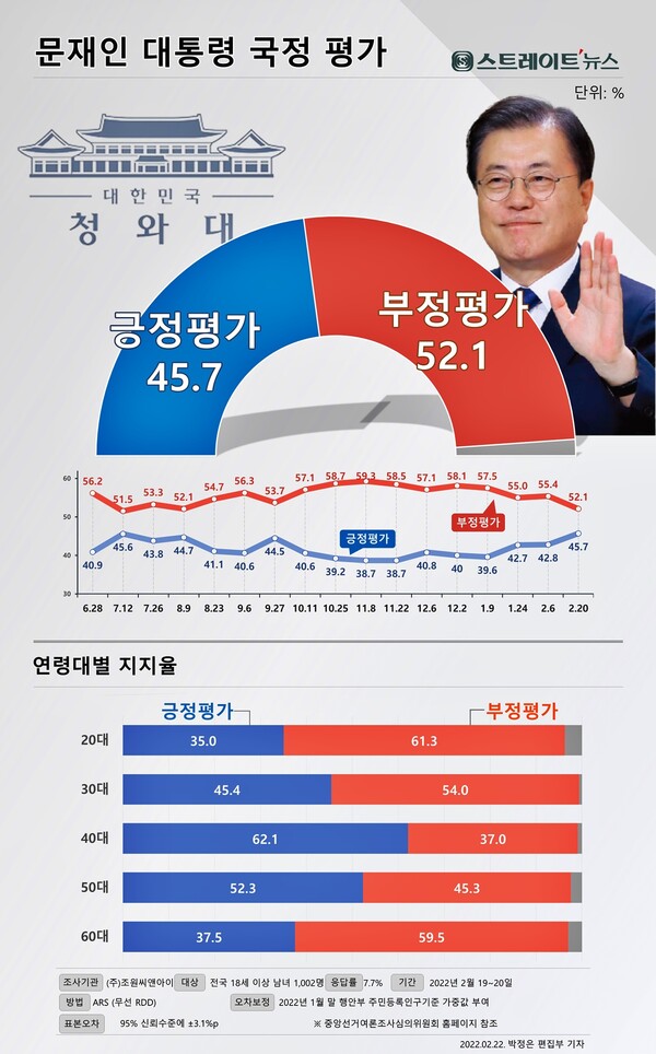 ▲스트레이트뉴스가 여론조사기관 조원씨앤아이에 의뢰해 2월 19~20일 전국의 유권자 1,002명을 대상으로 정당지지도에 대한 여론조사를 실시한 결과 문재인 대통령의 국정운영에 대한 긍정적인 평가가 40%대 중반을 넘어섰다.