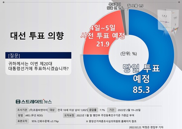 스트레이트뉴스가 여론조사기관 조원씨앤아이에 의뢰해 2월 19~20일 전국의 유권자 1,002명을 대상으로 20대 대통령선거에 투표 의향을 묻는 여론조사에서 무려 97.1%가 투표에 참여하겠다고 답했다.