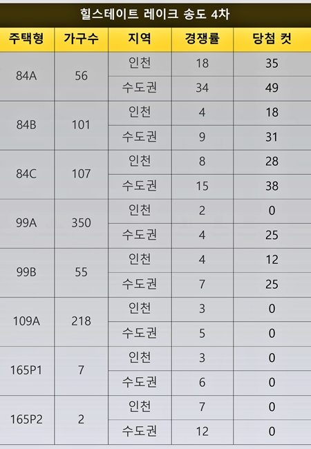 청약홈에 따르면 현대건설이 인천광역시 연수구 송도동 397-2번지 랜드마크시티 내 A16블록에 분양 중인 '힐스테이트 레이크 송도 4차' 중소형의 인천지역 일반공급 가점제 당첨자의 청약가점이 안정권이 35점, 중대형의 상당수는 수도권을 포함해 '0(제로)'로 나타났다 . @스트레이트뉴스