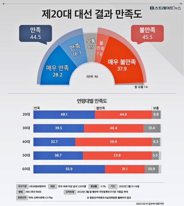 스트레이트뉴스가 여론조사기관 조원씨앤아이에 의뢰해 3월 12~14일 전국의 유권자 1,000명을 대상으로 ‘지난 3월 9일 대통령선거 결과에 대해 만족하는가’라고 물었더니 ‘불만족’이 45.5%로 ‘만족’ 44.5%보다 1%p 높았다. @스트레이트뉴스