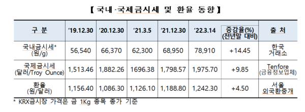 금시세 및 원달러 환율 추이(출처=각사)