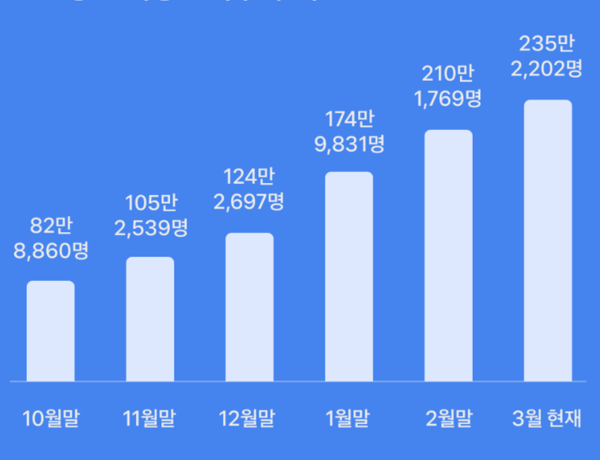 토스뱅크 이용고객 추이(제공=비바리퍼블리카)