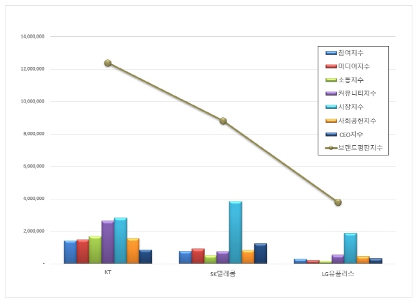 통신사 상장기업 브랜드평판 2022년 3월 빅데이터 분석결과, 1위 KT·2위 SK텔레콤·3위 LG유플러스 순으로 분석됐다. ​한국기업평판연구소 제공