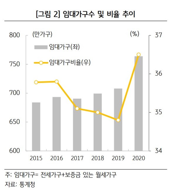 연도별 임대가구수와 임대가구비율 추이(제공=KB금융