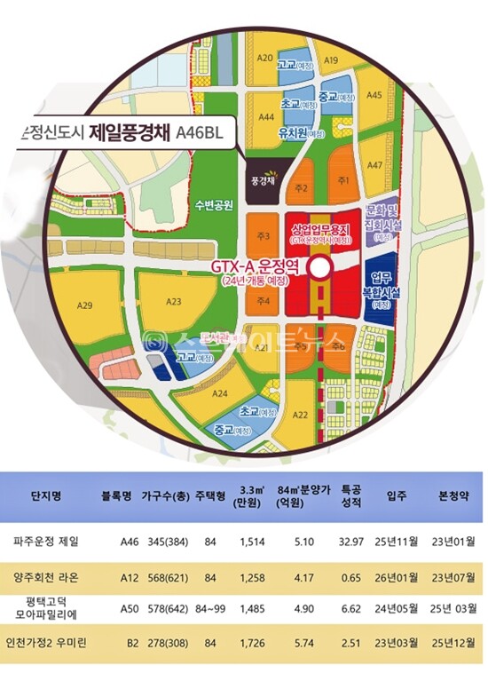 제일건설이 경기도 파주운정 A46블록에서 사전청약방식으로 공급하는 '파주운정3 제일풍경채'가 운정신도시의 1순위 청약과 민간 사전청약 등 2개 부문에 역대 신기록을 세울 기세다.