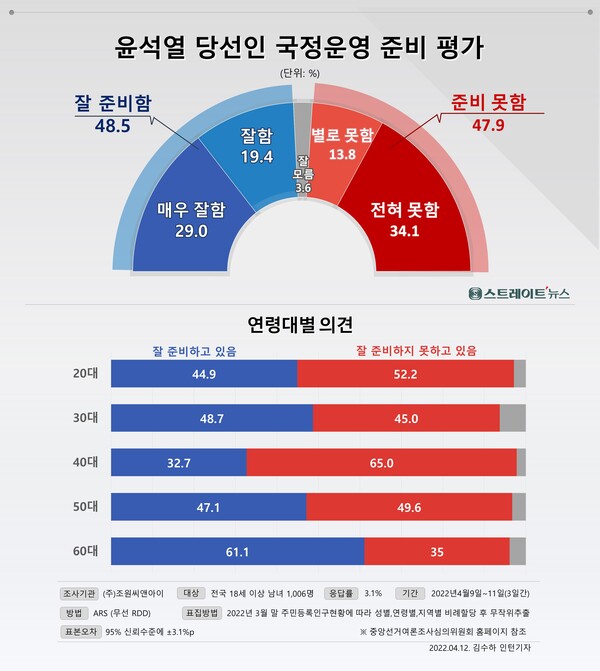 스트레이트뉴스가 여론조사기관 조원씨앤아이에 의뢰해 4월 9~11일 전국의 유권자 1,006명을 대상으로 윤 당선인의 국정운영 준비에 대한 평가를 물어본 결과 윤석열 대통령 당선인의 대통령 취임 전 국정운영 준비에 대한 국민의 긍·부정 평가가 팽팽하게 엇갈렸다.