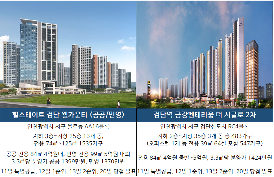 힐스테이트 검단 웰카운티와 검단역 금강펜테리움 더 시글로 2차 분양단지 비교. 검단 AA16블록의 '힐스테이트 검단 웰카운티'와 RC4블록의 '검단역 금강펜테리움 더 시글로 2차'는 1순위 청약에서 경쟁률이 각각 ○○ 대 1과 ○○ 대 1로 전자가 2배 가까이 웃돌았다고 청약홈은 밝혔다.