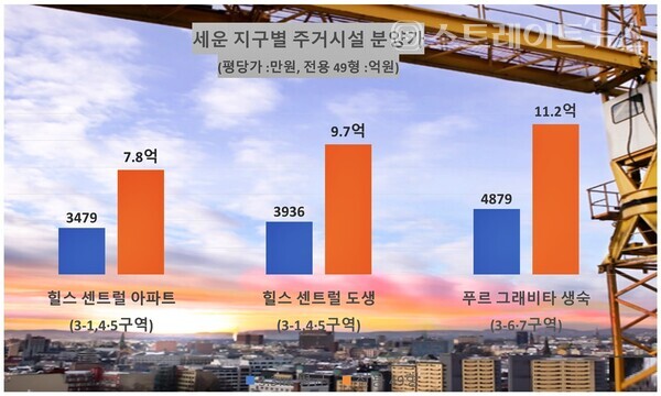 서울 중구 입정동 2-4 일원 세운재정비촉진지구 3-1, 3-4·5 등 2곳에서 분양 중인 아파트 '힐스테이트 세운 센트럴'과 3-6·7에서 각각 분양 중인 생활형숙박시설 ‘세운 푸르지오 그래비티’ 등 2개 소형 주거시설 의 평당 분양가와 채당 분양가 비교. @스트레이트뉴스