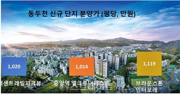 경기도 동두천시 주공생연아파트 재건축단지에 일반분양 중인 '브라운스톤 인터포레'이 지역 1순위 청약에서 10채 중 8채가 미달됐다고 청약홈은 밝혔다. 지역 최고가 분양에 동두천 청약시장이 외면한 데 따른 것으로 이 단지는 지역 외 1순위 청약에 빨간 불이 켜졌다..