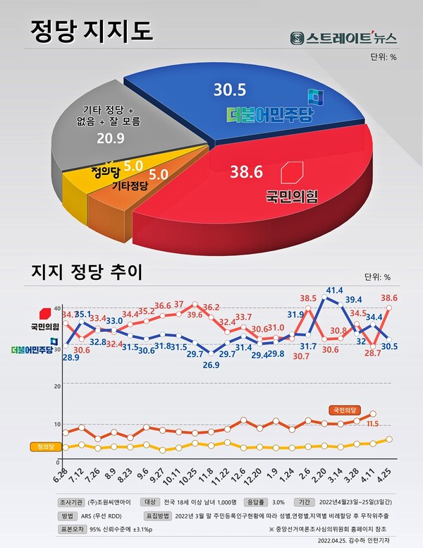 정당지지도에 대한 스트레이트뉴스의 제 21차 여론조사에서는 국민의힘이 민주당에 역전하며 오차범위(±3.1%p) 밖으로 따돌렸다. 국민의힘은 2주전보다 두 자릿수인 10.2%p 상승하며 38.6%, 민주당은 3.9%p 하락해 30.5%, 정의당은 5.0%였다.