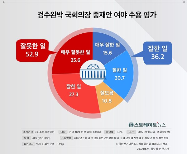 스트레이트뉴스가 여론조사기관 조원씨앤아이에 의뢰해 4월 23~25일 전국의 유권자 1,000명을 대상으로 검찰개혁법안 관련 박병석 국회의장의 중재안에 대한 여야 수용의 적정성을 물었더니 ‘잘못한 일’이라는 응답(52.9%)이 ‘잘한 일’ 이라는 응답(36.2%)보다 두 자릿수 이상 많은 것으로 나타났다.