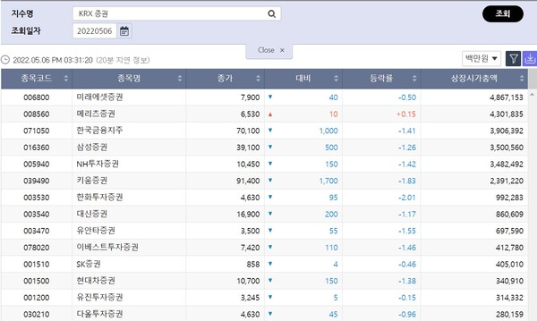 KRX증권 지수 구성 14개 증권사 중 6일 유일하게 상승 마감한 메리츠증권 주가(출처=한국거래소)