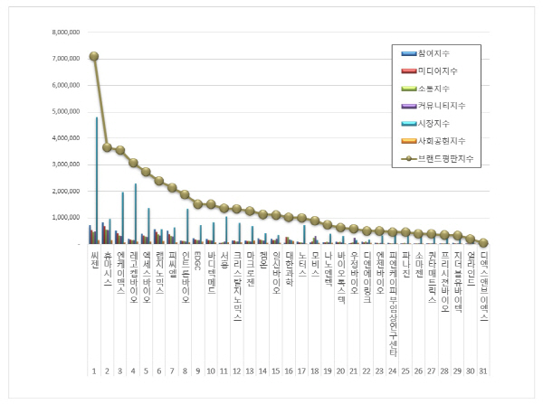 생명과학서비스 상장기업 브랜드평판 2022년 5월 빅데이터 분석결과, 1위 씨젠·2위 휴마시스·3위 엔케이맥스 순으로 분석됐다.​​ 한국기업평판연구소 제공