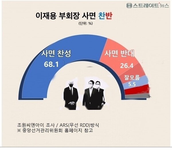 스트레이트뉴스가 조원씨앤아이에 의뢰, 실시한 여론조사 결과 국민의 10명 중 7명이 윤석열 정부가 오는 8월 15일 광복절에 이재용 삼성전자 부회장을 특별사면하는 데 찬성하는 반면, 이명박 전 대통령의 사면에는 절반 이상이 반대하는 것으로 나타났다