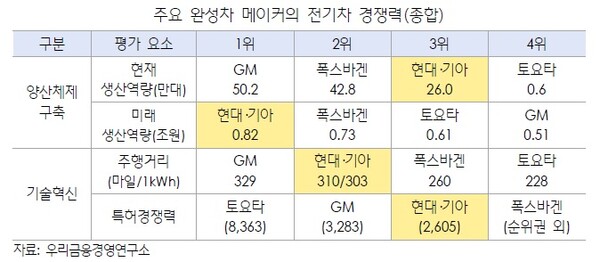 주요 완성차 메이커의 전기차 경쟁력(출처=우리금융경영연구소)